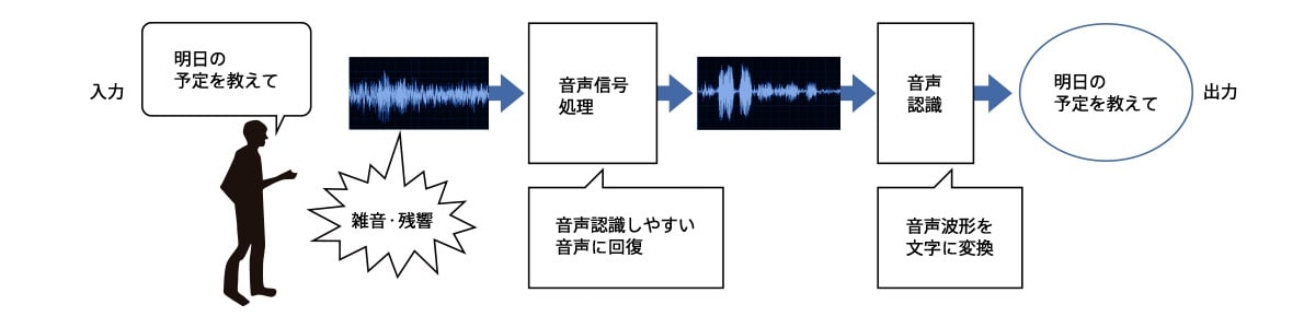 音声信号処理・音声認識の入力から出力までの処理イメージ