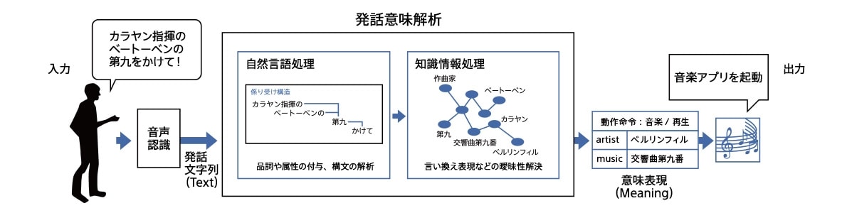 発話意味解析・自然言語処理の入力から出力までの処理イメージ