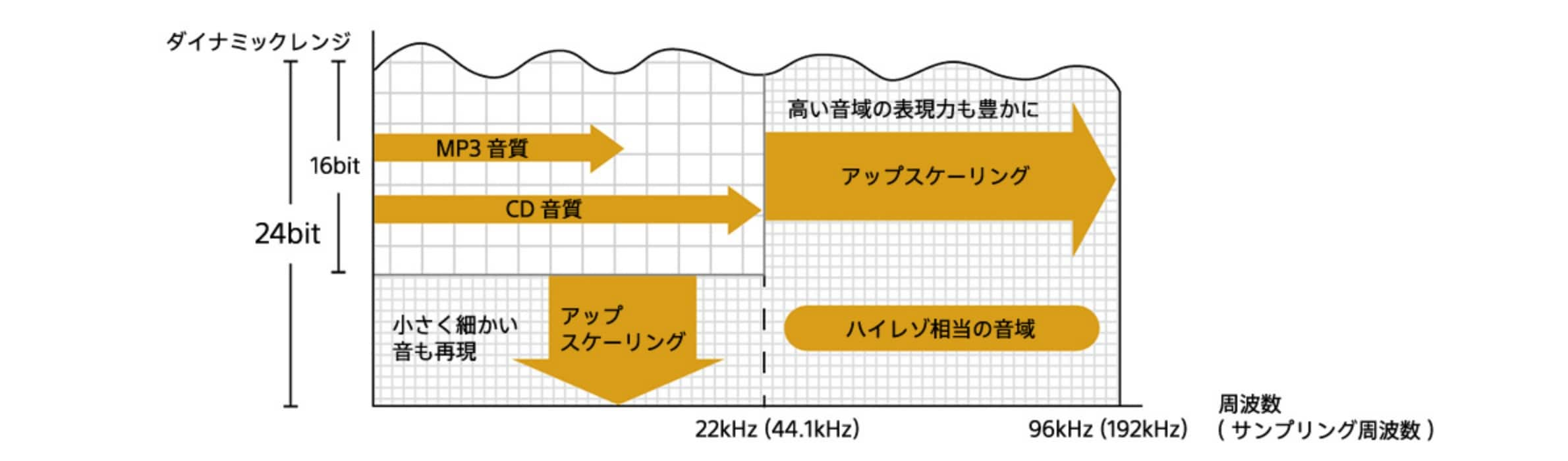 CDやMP3などの音源をアップスケーリングする技術イメージ