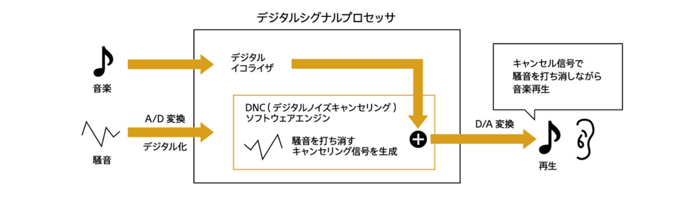 ノイズキャンセリングの概要図