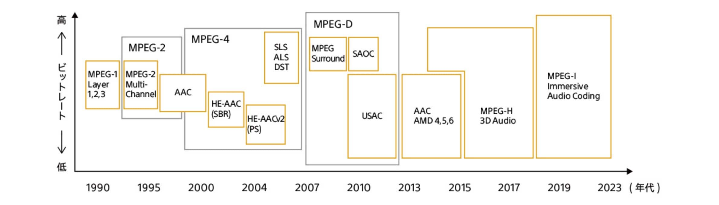 オーディオコーデックの推移の年表