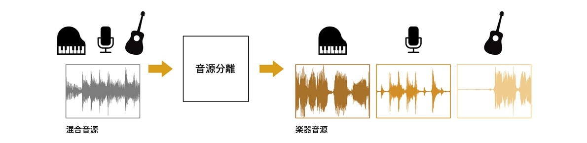 音源分離の概要イメージ