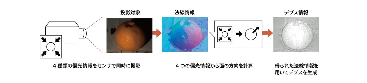 Computational Photographyの技術イメージ