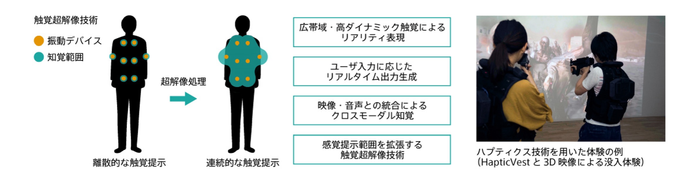 Natural User Interfaceによる感覚へのアクセスイメージ