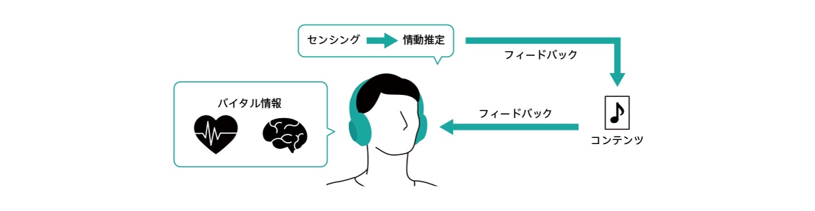 バイタルセンシング/情動推定の概要図