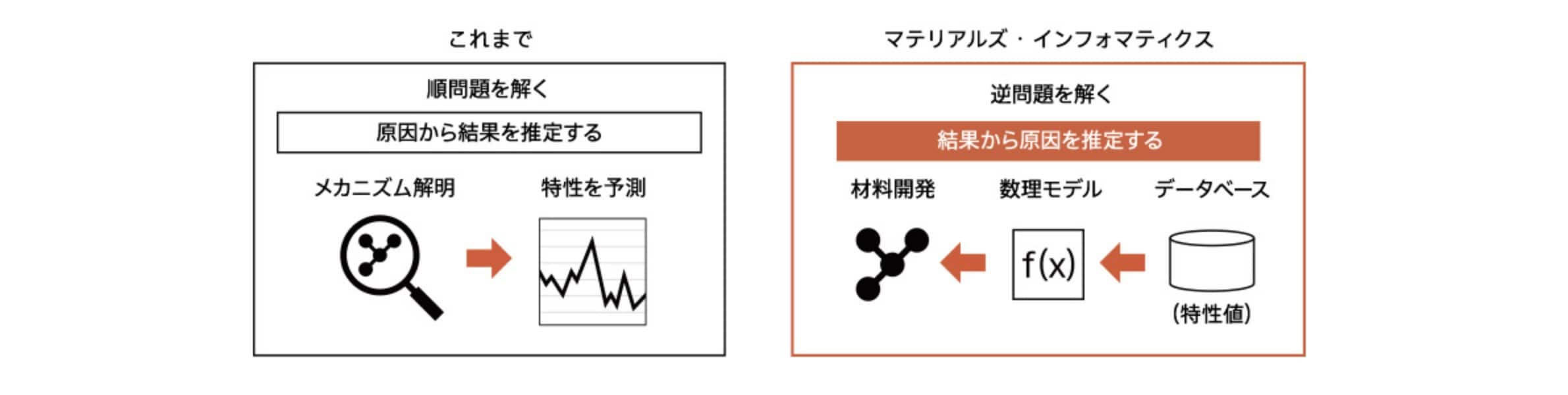 これまでの手法とマテリアルズ・インフォマティクスの手法の概要図