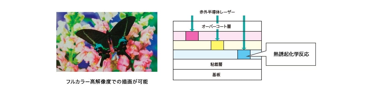 レーザーリライタブル技術による描画技術の概要