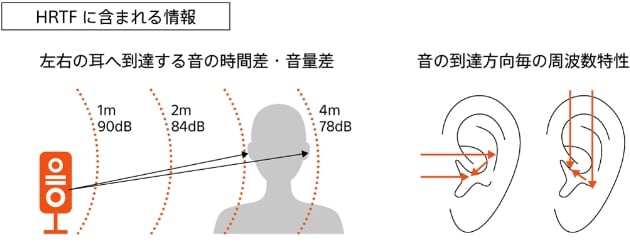 HRTFの説明図