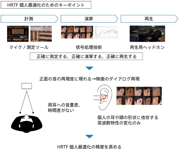 課題だった前方音の再現の説明図の拡大画像を見る