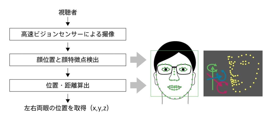 視点位置センシングのイメージの拡大画像を見る