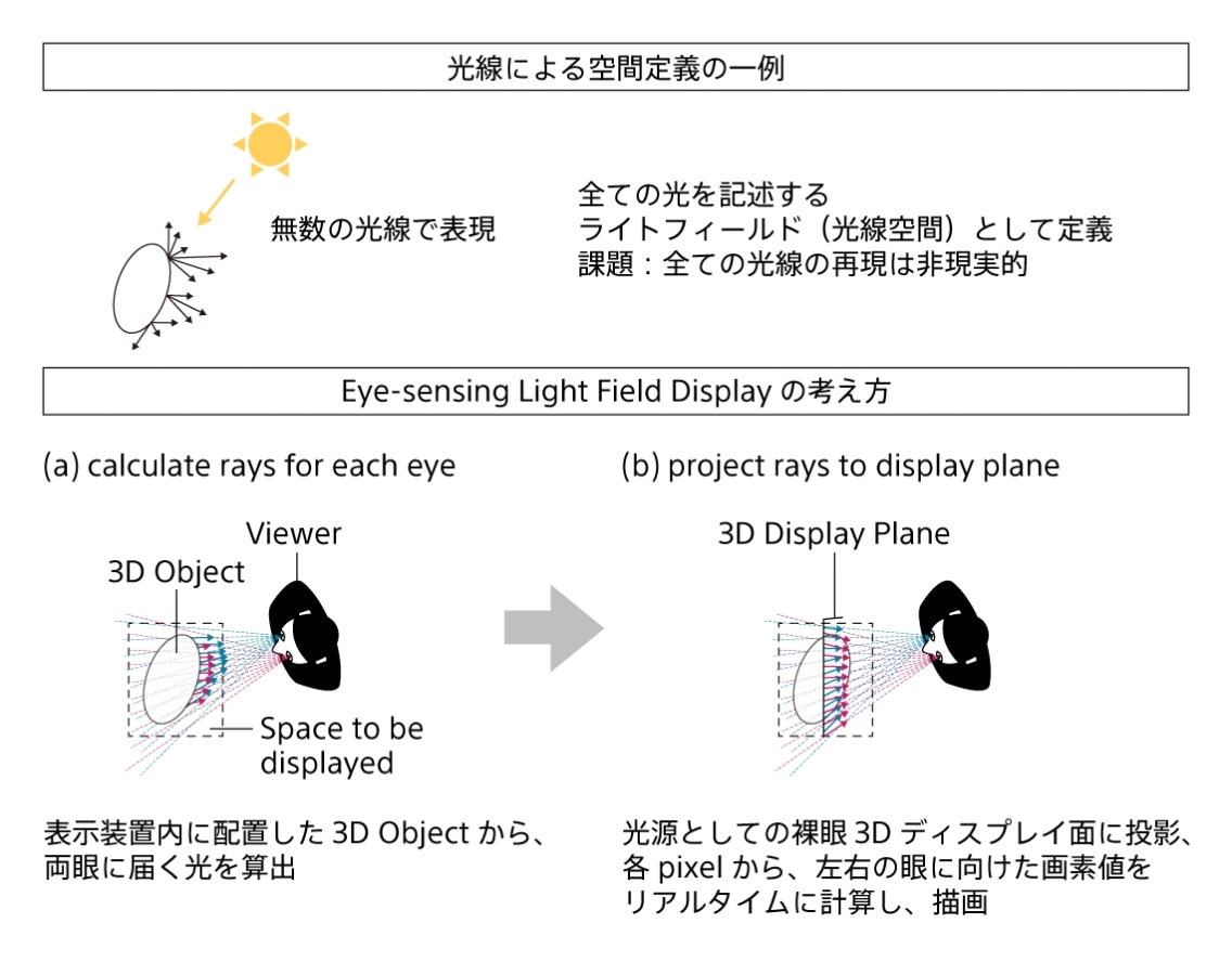 光線による空間定義の一例とLight Field Box (Eye-sensing Light Field Display) の考え方の説明図の拡大画像を見る