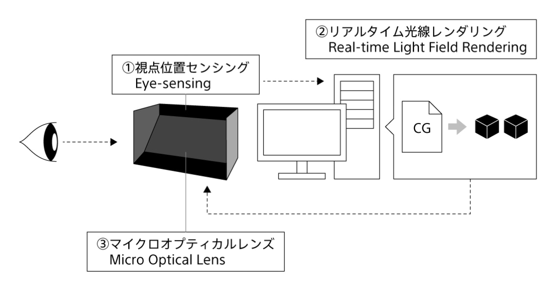 Eye-sensing Light Field Display のシステムの流れのイメージの拡大画像を見る