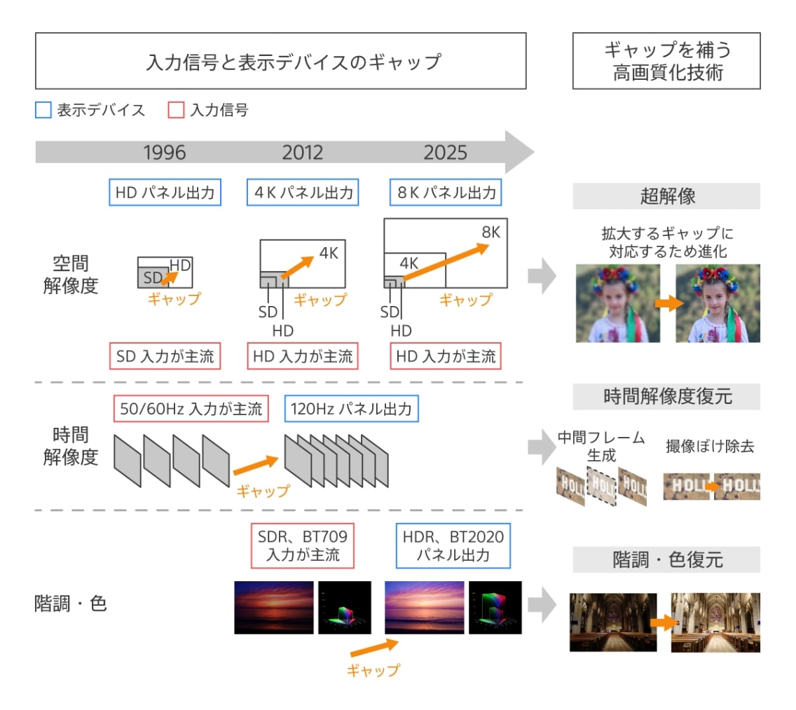 高画質化技術の説明図の拡大画像を見る