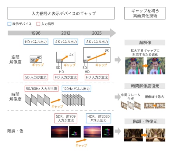 高画質化技術の説明図