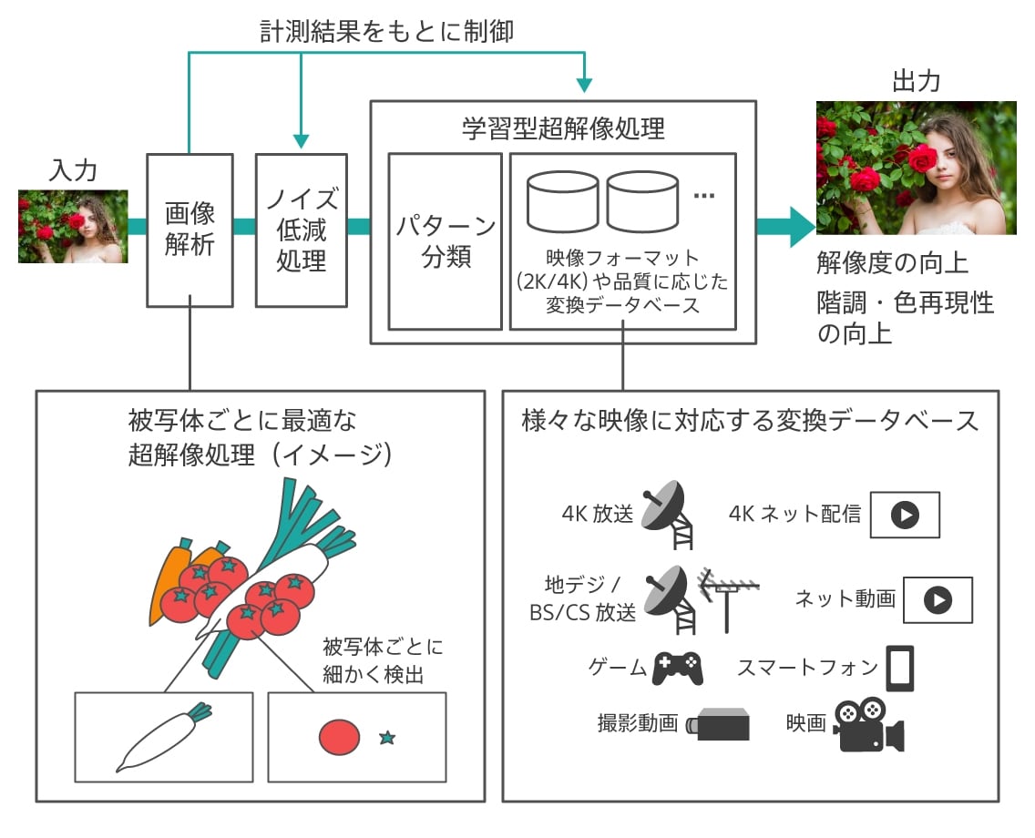 高画質化を実現するコア技術の説明図の拡大画像を見る