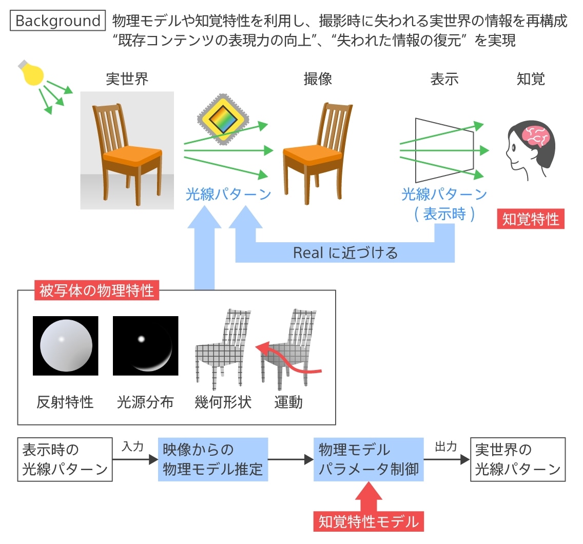 質感リアリティ再現技術の説明図の拡大画像を見る