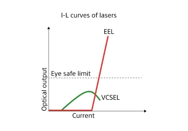 可視光VCSELの説明図