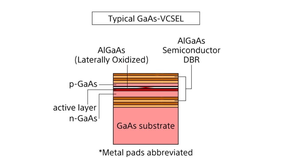 Typical GaAs-VCSELのイメージの拡大画像を見る