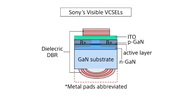 Sony's Visible VCSELsのイメージ