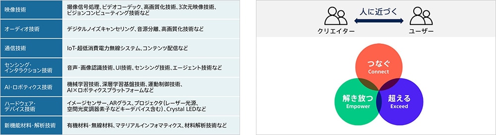 （左）注力しているカテゴリー ・（右）人の動機に近づく